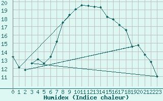 Courbe de l'humidex pour Wiesenburg