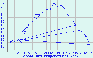 Courbe de tempratures pour Muehldorf