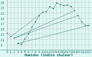 Courbe de l'humidex pour Ble - Binningen (Sw)