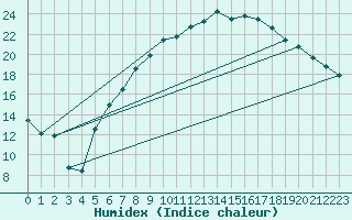 Courbe de l'humidex pour Muehldorf