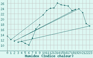 Courbe de l'humidex pour Treize-Vents (85)