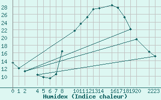 Courbe de l'humidex pour Bielsa
