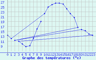 Courbe de tempratures pour Aigen Im Ennstal