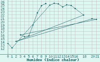 Courbe de l'humidex pour Portoroz / Secovlje