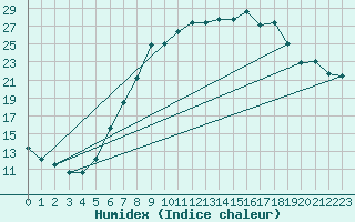 Courbe de l'humidex pour Muehlacker