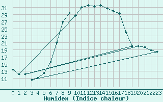 Courbe de l'humidex pour Toplita