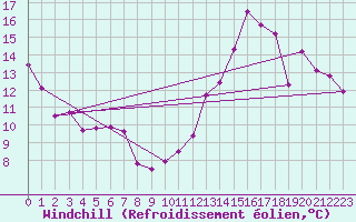 Courbe du refroidissement olien pour Courcouronnes (91)