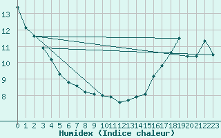 Courbe de l'humidex pour Sandspit, B. C.