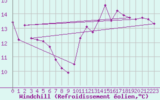 Courbe du refroidissement olien pour Sainte-Genevive-des-Bois (91)