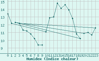 Courbe de l'humidex pour Besanon (25)