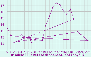 Courbe du refroidissement olien pour Montpellier (34)