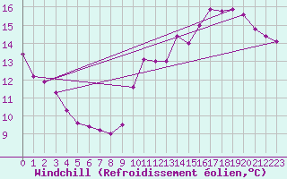 Courbe du refroidissement olien pour Beaucroissant (38)