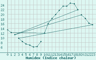 Courbe de l'humidex pour Castellbell i el Vilar (Esp)