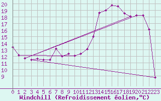Courbe du refroidissement olien pour Ambrieu (01)