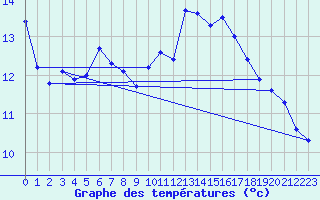 Courbe de tempratures pour Istres (13)