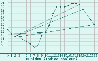 Courbe de l'humidex pour Bourges (18)