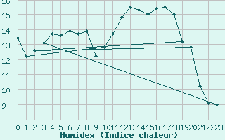 Courbe de l'humidex pour Verngues - Hameau de Cazan (13)
