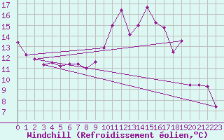 Courbe du refroidissement olien pour Roanne (42)