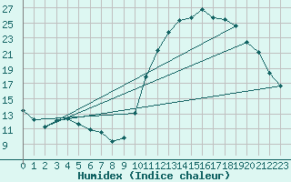 Courbe de l'humidex pour Lagny-sur-Marne (77)