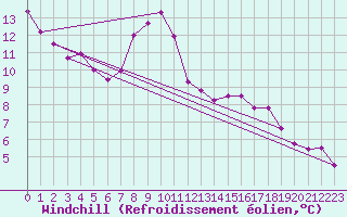 Courbe du refroidissement olien pour Schleiz