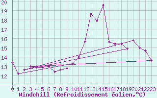 Courbe du refroidissement olien pour Saint-Quentin (02)