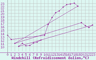 Courbe du refroidissement olien pour Cambrai / Epinoy (62)