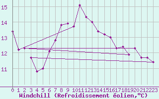 Courbe du refroidissement olien pour Wasserkuppe