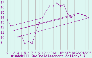 Courbe du refroidissement olien pour Landivisiau (29)
