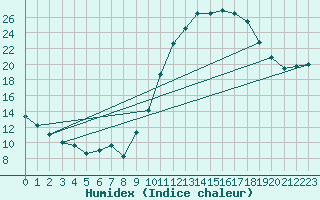 Courbe de l'humidex pour Toulouse-Blagnac (31)