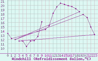 Courbe du refroidissement olien pour Sainte-Locadie (66)