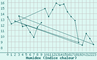 Courbe de l'humidex pour Moleson (Sw)