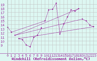 Courbe du refroidissement olien pour Abbeville (80)