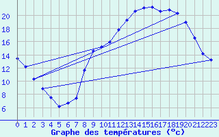 Courbe de tempratures pour Ger (64)