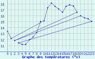 Courbe de tempratures pour Borkum-Flugplatz