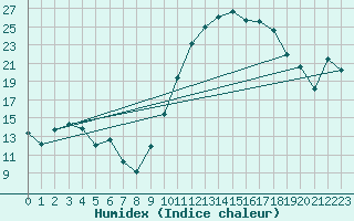 Courbe de l'humidex pour Chartres (28)