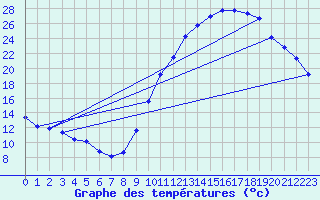 Courbe de tempratures pour Eygliers (05)