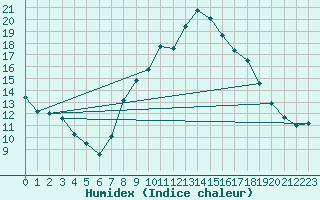 Courbe de l'humidex pour Xativa