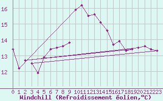 Courbe du refroidissement olien pour Cap Sagro (2B)
