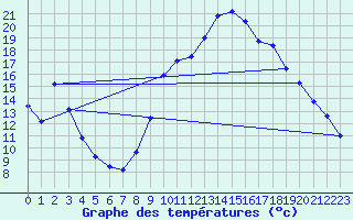 Courbe de tempratures pour Montalbn
