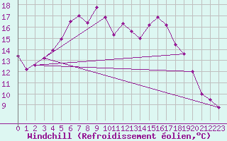 Courbe du refroidissement olien pour Arjeplog