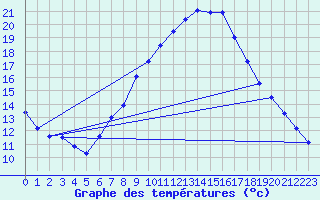 Courbe de tempratures pour Retie (Be)