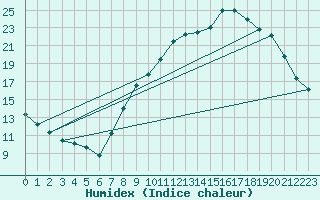 Courbe de l'humidex pour Koksijde (Be)