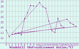 Courbe du refroidissement olien pour Robiei