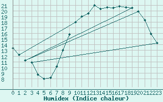 Courbe de l'humidex pour Abbeville (80)