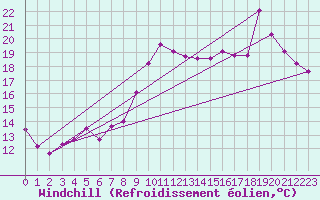 Courbe du refroidissement olien pour Brignogan (29)