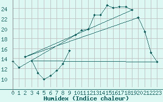 Courbe de l'humidex pour Cerisiers (89)