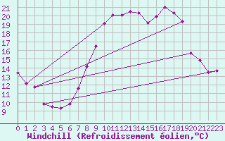 Courbe du refroidissement olien pour Larkhill