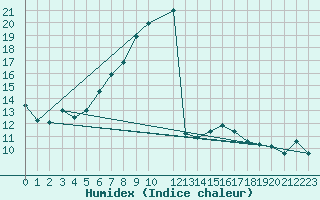 Courbe de l'humidex pour Katarina
