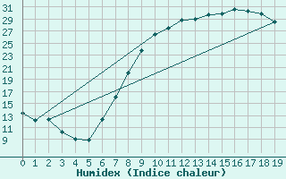 Courbe de l'humidex pour Herrera del Duque