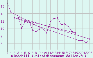Courbe du refroidissement olien pour Figueras de Castropol